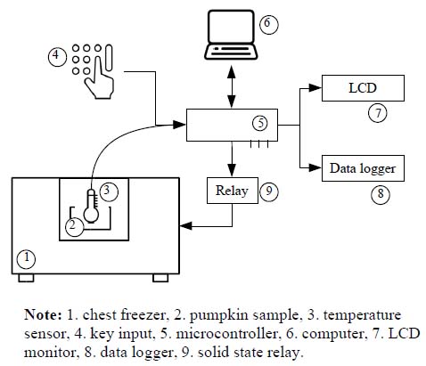 Effect Of Fuzzy Controlled Slow Freezing On Pumpkin Cucurbita Moschata Duch Cell Disintegration And Phenolics Potravinarstvo Slovak Journal Of Food Sciences