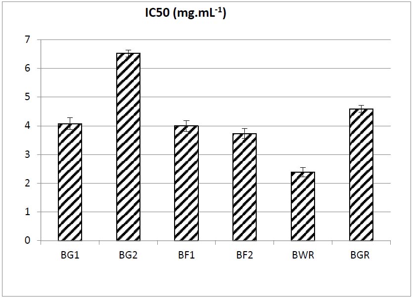 Polyphenols And Antioxidant Activity In Pseudocereals And Their Products Potravinarstvo Slovak Journal Of Food Sciences