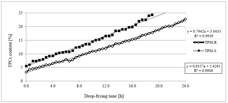 Formation of hydroperoxides in rapeseed oil triglycerides during