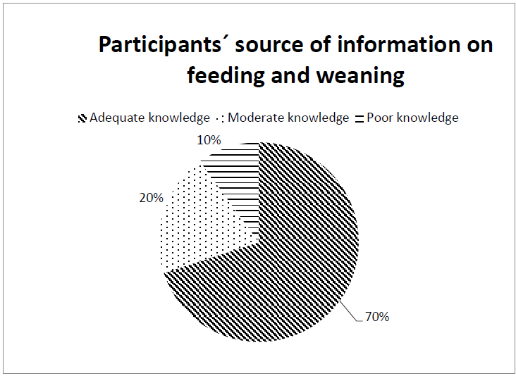 Knowledge of best sale mothers regarding weaning