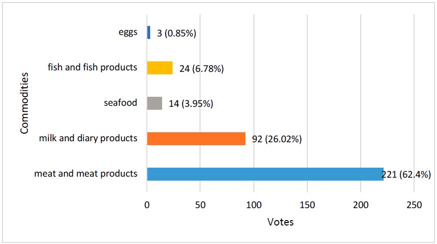 Food Adulteration And Safety Regarding Detected Market Cases And Consumer Opinions Potravinarstvo Slovak Journal Of Food Sciences