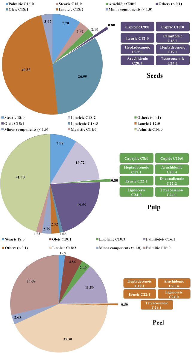 Studies On The Chemical Composition Of Fruits And Seeds Of Pseudocydonia Sinensis Thouin C K Schneid Potravinarstvo Slovak Journal Of Food Sciences