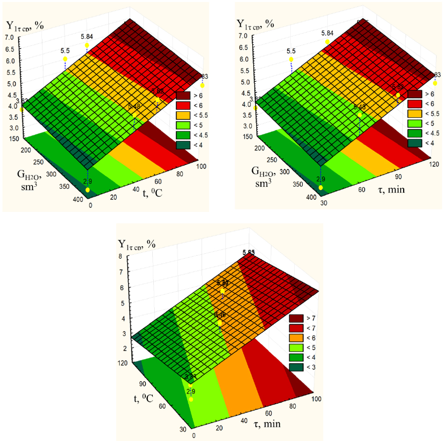 テーブル Polysaccharides from Phellinus linteus: A systematic review